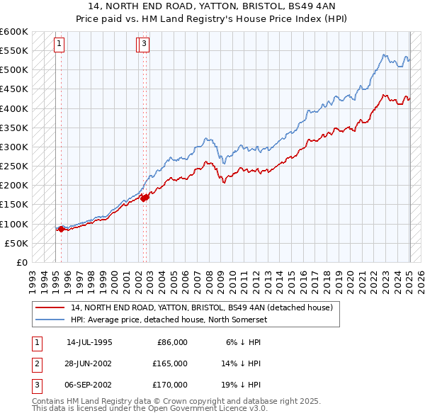 14, NORTH END ROAD, YATTON, BRISTOL, BS49 4AN: Price paid vs HM Land Registry's House Price Index
