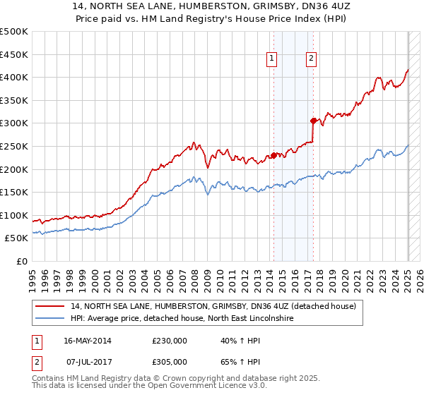 14, NORTH SEA LANE, HUMBERSTON, GRIMSBY, DN36 4UZ: Price paid vs HM Land Registry's House Price Index