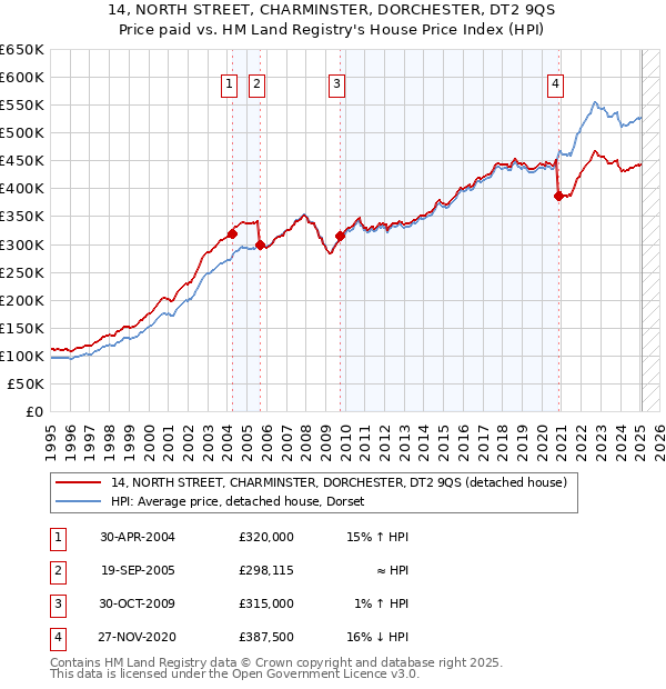 14, NORTH STREET, CHARMINSTER, DORCHESTER, DT2 9QS: Price paid vs HM Land Registry's House Price Index