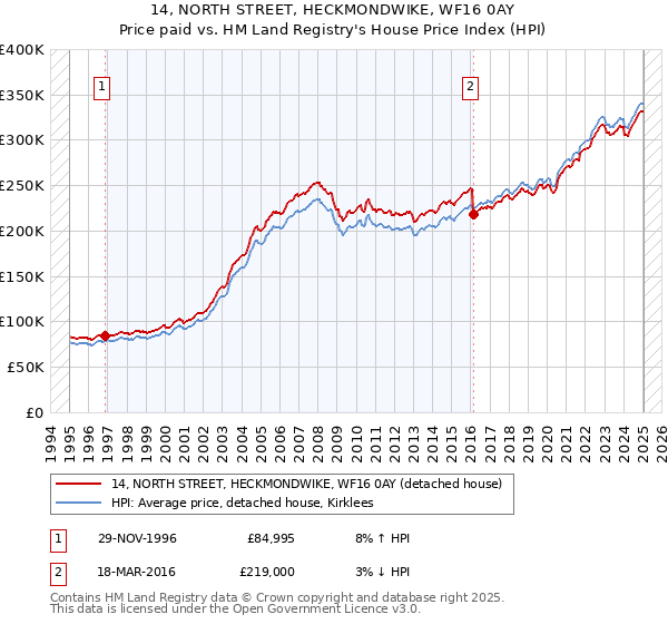 14, NORTH STREET, HECKMONDWIKE, WF16 0AY: Price paid vs HM Land Registry's House Price Index
