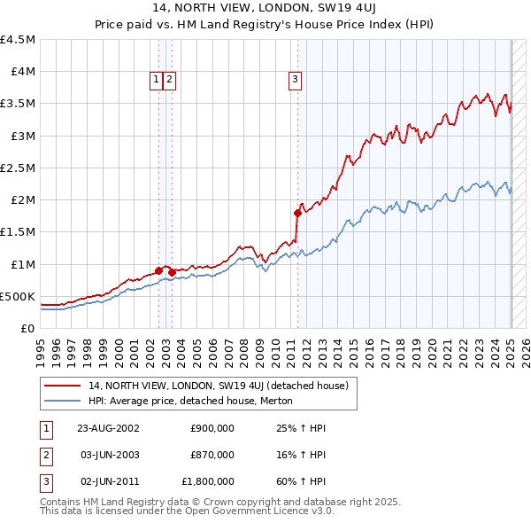 14, NORTH VIEW, LONDON, SW19 4UJ: Price paid vs HM Land Registry's House Price Index