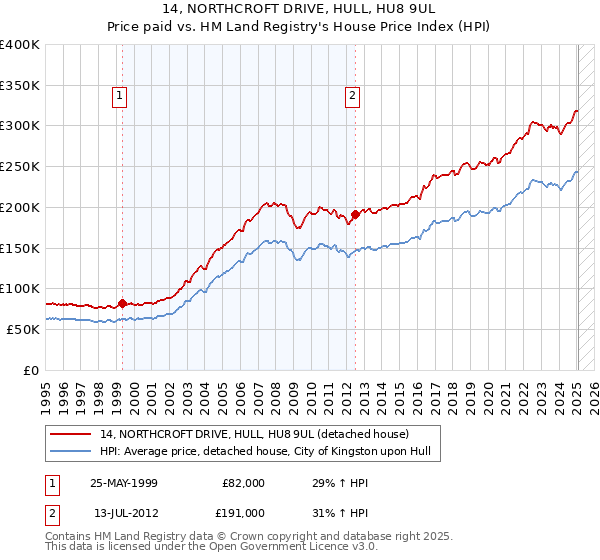 14, NORTHCROFT DRIVE, HULL, HU8 9UL: Price paid vs HM Land Registry's House Price Index