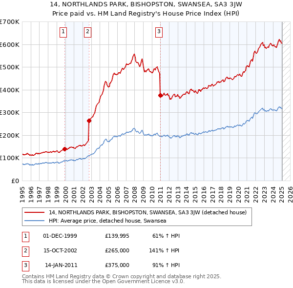 14, NORTHLANDS PARK, BISHOPSTON, SWANSEA, SA3 3JW: Price paid vs HM Land Registry's House Price Index