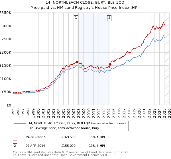 14, NORTHLEACH CLOSE, BURY, BL8 1QD: Price paid vs HM Land Registry's House Price Index