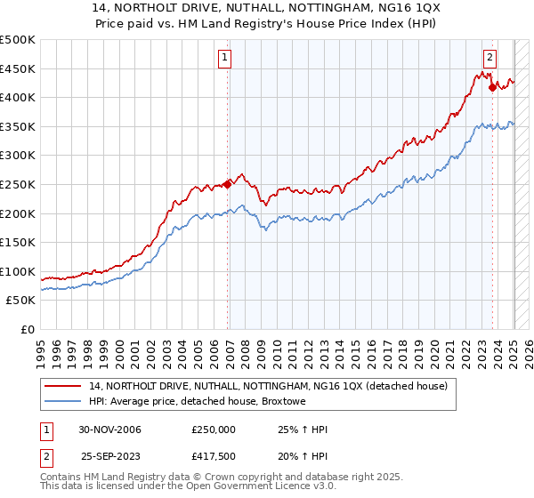 14, NORTHOLT DRIVE, NUTHALL, NOTTINGHAM, NG16 1QX: Price paid vs HM Land Registry's House Price Index