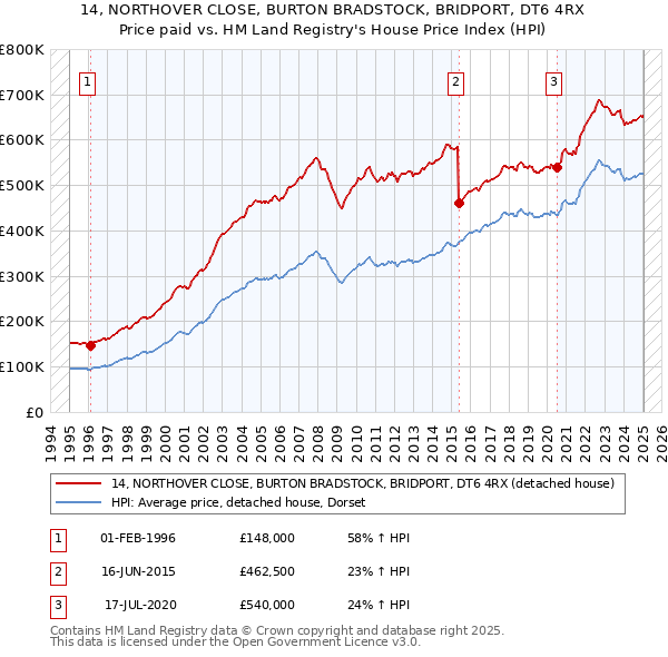 14, NORTHOVER CLOSE, BURTON BRADSTOCK, BRIDPORT, DT6 4RX: Price paid vs HM Land Registry's House Price Index