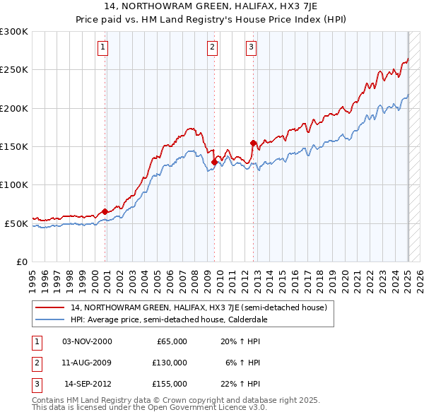 14, NORTHOWRAM GREEN, HALIFAX, HX3 7JE: Price paid vs HM Land Registry's House Price Index