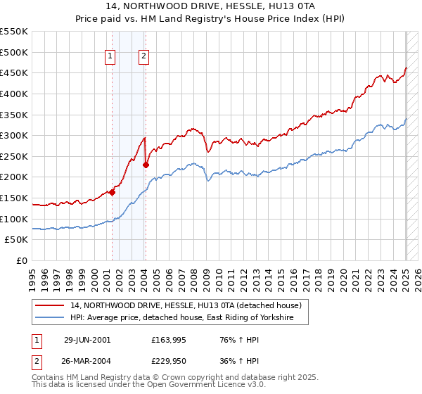 14, NORTHWOOD DRIVE, HESSLE, HU13 0TA: Price paid vs HM Land Registry's House Price Index