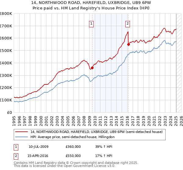 14, NORTHWOOD ROAD, HAREFIELD, UXBRIDGE, UB9 6PW: Price paid vs HM Land Registry's House Price Index