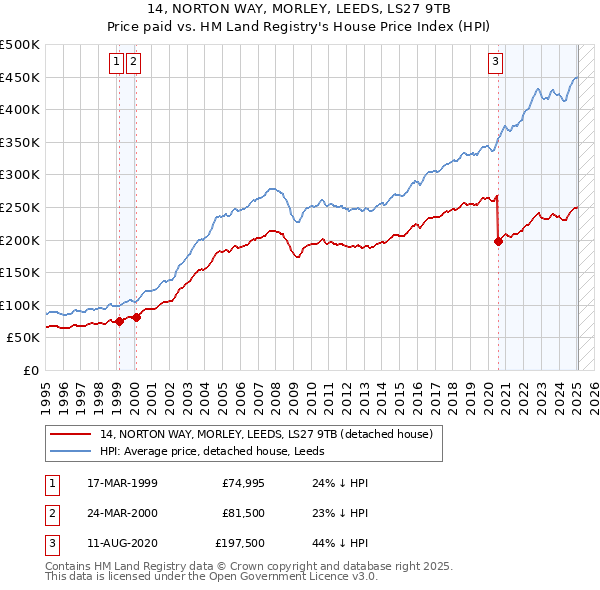 14, NORTON WAY, MORLEY, LEEDS, LS27 9TB: Price paid vs HM Land Registry's House Price Index