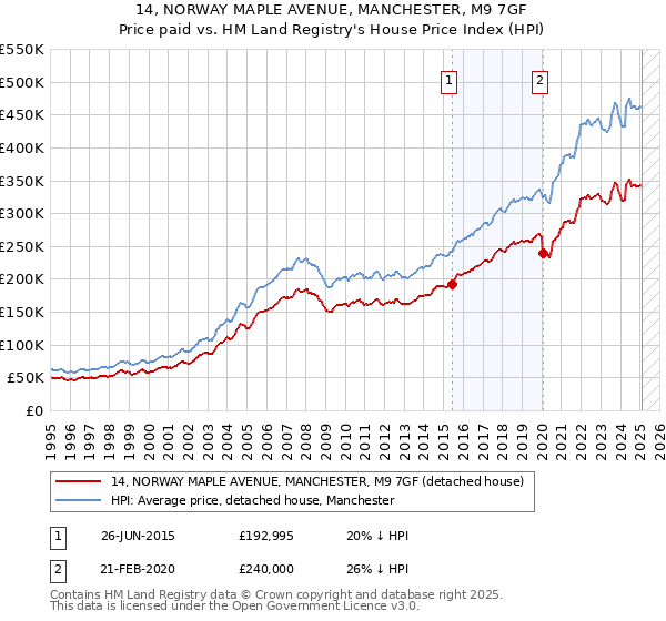 14, NORWAY MAPLE AVENUE, MANCHESTER, M9 7GF: Price paid vs HM Land Registry's House Price Index
