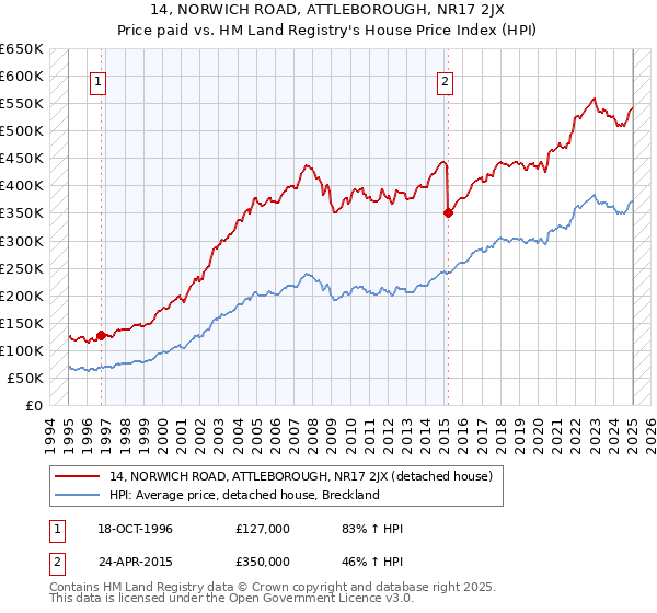 14, NORWICH ROAD, ATTLEBOROUGH, NR17 2JX: Price paid vs HM Land Registry's House Price Index