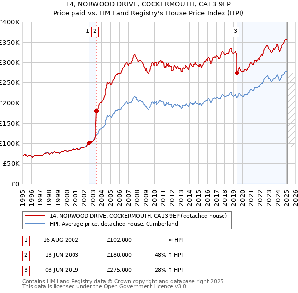 14, NORWOOD DRIVE, COCKERMOUTH, CA13 9EP: Price paid vs HM Land Registry's House Price Index