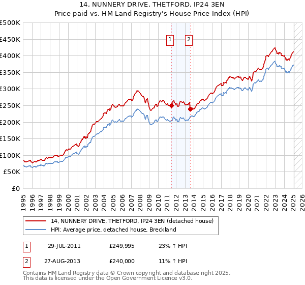 14, NUNNERY DRIVE, THETFORD, IP24 3EN: Price paid vs HM Land Registry's House Price Index