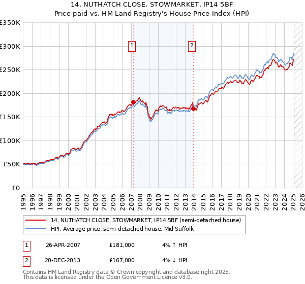 14, NUTHATCH CLOSE, STOWMARKET, IP14 5BF: Price paid vs HM Land Registry's House Price Index