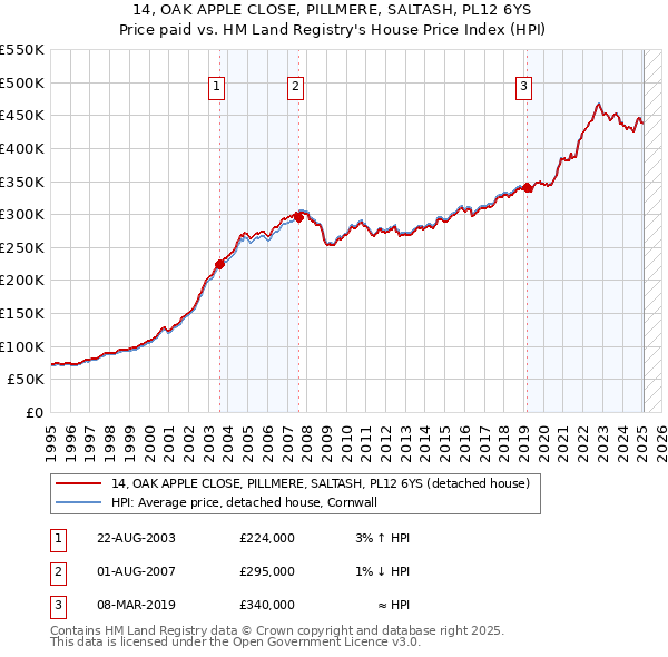 14, OAK APPLE CLOSE, PILLMERE, SALTASH, PL12 6YS: Price paid vs HM Land Registry's House Price Index
