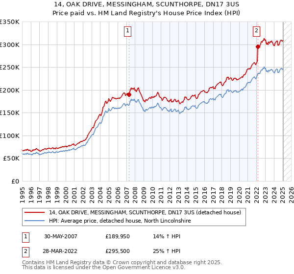 14, OAK DRIVE, MESSINGHAM, SCUNTHORPE, DN17 3US: Price paid vs HM Land Registry's House Price Index