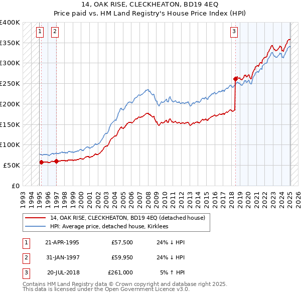 14, OAK RISE, CLECKHEATON, BD19 4EQ: Price paid vs HM Land Registry's House Price Index