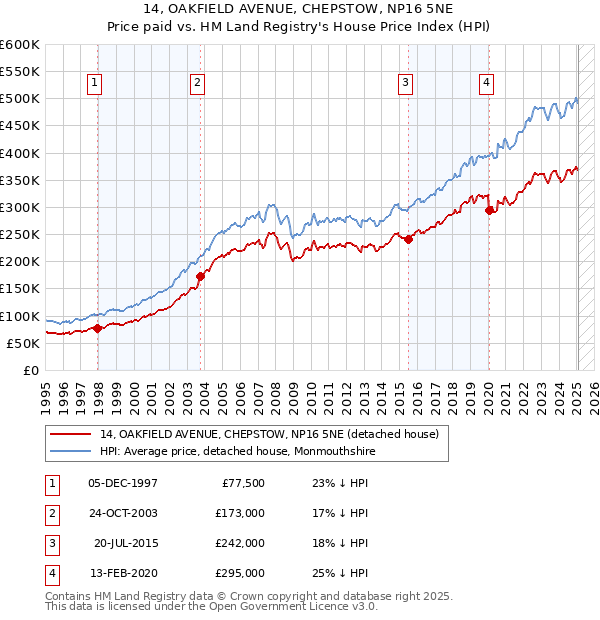 14, OAKFIELD AVENUE, CHEPSTOW, NP16 5NE: Price paid vs HM Land Registry's House Price Index
