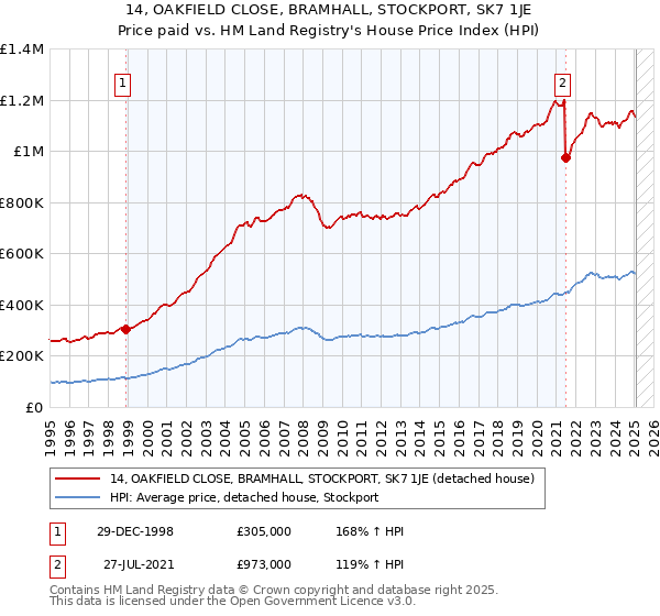 14, OAKFIELD CLOSE, BRAMHALL, STOCKPORT, SK7 1JE: Price paid vs HM Land Registry's House Price Index
