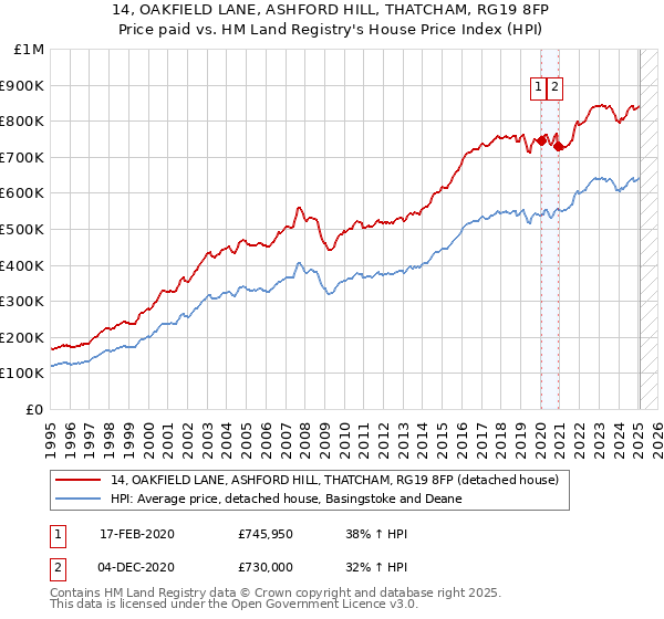 14, OAKFIELD LANE, ASHFORD HILL, THATCHAM, RG19 8FP: Price paid vs HM Land Registry's House Price Index