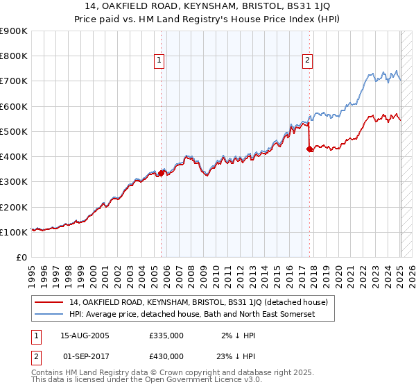 14, OAKFIELD ROAD, KEYNSHAM, BRISTOL, BS31 1JQ: Price paid vs HM Land Registry's House Price Index