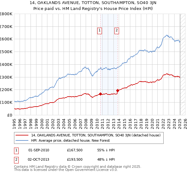 14, OAKLANDS AVENUE, TOTTON, SOUTHAMPTON, SO40 3JN: Price paid vs HM Land Registry's House Price Index
