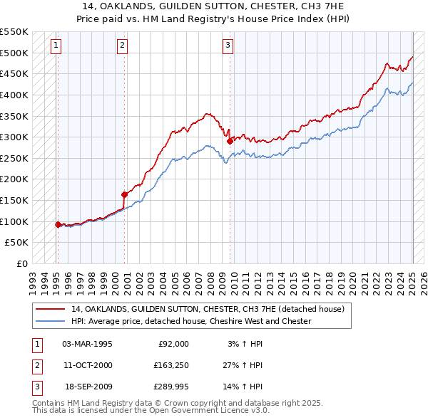 14, OAKLANDS, GUILDEN SUTTON, CHESTER, CH3 7HE: Price paid vs HM Land Registry's House Price Index