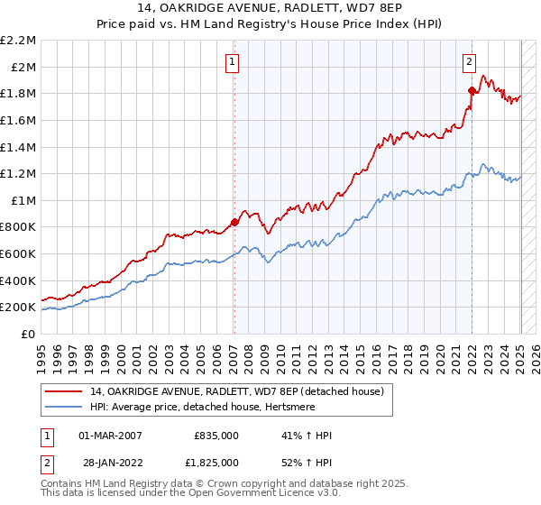 14, OAKRIDGE AVENUE, RADLETT, WD7 8EP: Price paid vs HM Land Registry's House Price Index