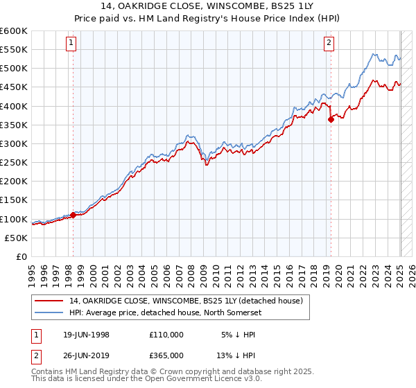 14, OAKRIDGE CLOSE, WINSCOMBE, BS25 1LY: Price paid vs HM Land Registry's House Price Index