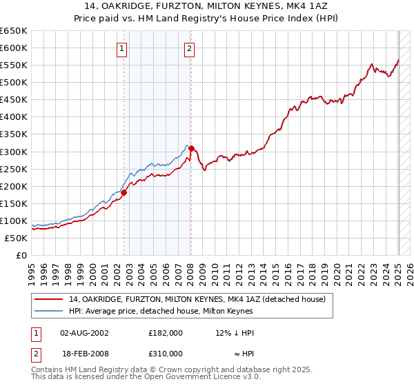 14, OAKRIDGE, FURZTON, MILTON KEYNES, MK4 1AZ: Price paid vs HM Land Registry's House Price Index