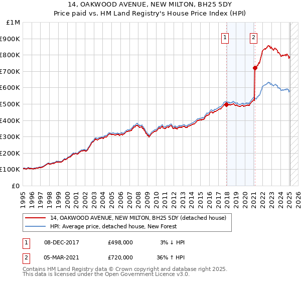 14, OAKWOOD AVENUE, NEW MILTON, BH25 5DY: Price paid vs HM Land Registry's House Price Index