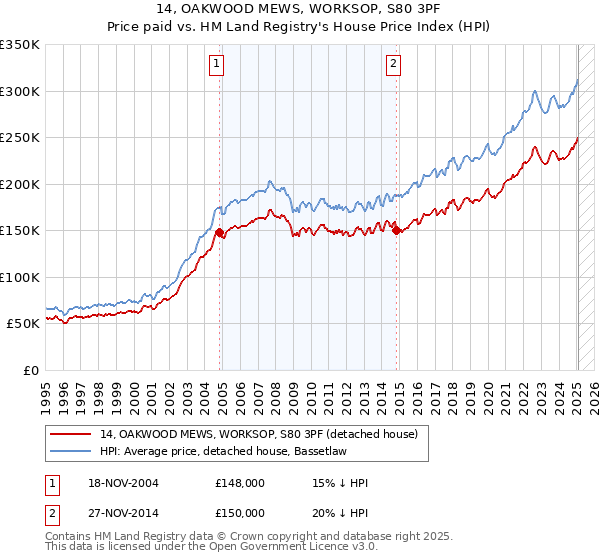 14, OAKWOOD MEWS, WORKSOP, S80 3PF: Price paid vs HM Land Registry's House Price Index