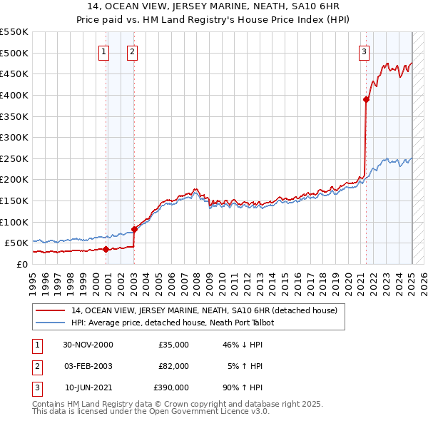 14, OCEAN VIEW, JERSEY MARINE, NEATH, SA10 6HR: Price paid vs HM Land Registry's House Price Index