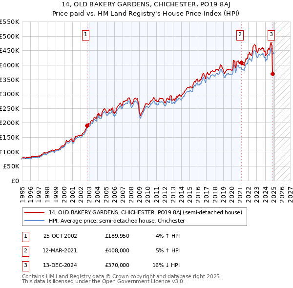 14, OLD BAKERY GARDENS, CHICHESTER, PO19 8AJ: Price paid vs HM Land Registry's House Price Index
