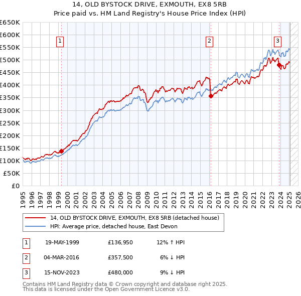 14, OLD BYSTOCK DRIVE, EXMOUTH, EX8 5RB: Price paid vs HM Land Registry's House Price Index