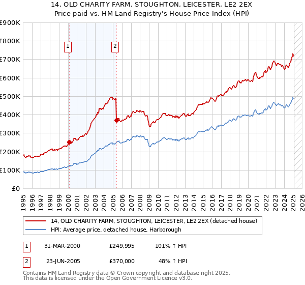 14, OLD CHARITY FARM, STOUGHTON, LEICESTER, LE2 2EX: Price paid vs HM Land Registry's House Price Index