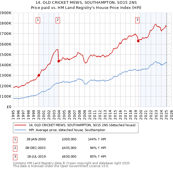 14, OLD CRICKET MEWS, SOUTHAMPTON, SO15 2NS: Price paid vs HM Land Registry's House Price Index