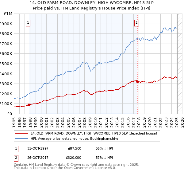 14, OLD FARM ROAD, DOWNLEY, HIGH WYCOMBE, HP13 5LP: Price paid vs HM Land Registry's House Price Index