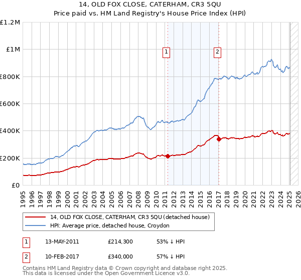 14, OLD FOX CLOSE, CATERHAM, CR3 5QU: Price paid vs HM Land Registry's House Price Index