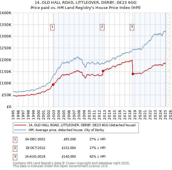 14, OLD HALL ROAD, LITTLEOVER, DERBY, DE23 6GG: Price paid vs HM Land Registry's House Price Index