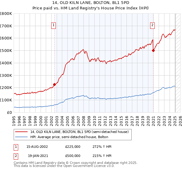 14, OLD KILN LANE, BOLTON, BL1 5PD: Price paid vs HM Land Registry's House Price Index