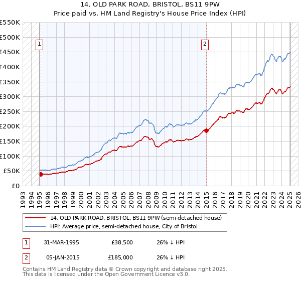14, OLD PARK ROAD, BRISTOL, BS11 9PW: Price paid vs HM Land Registry's House Price Index