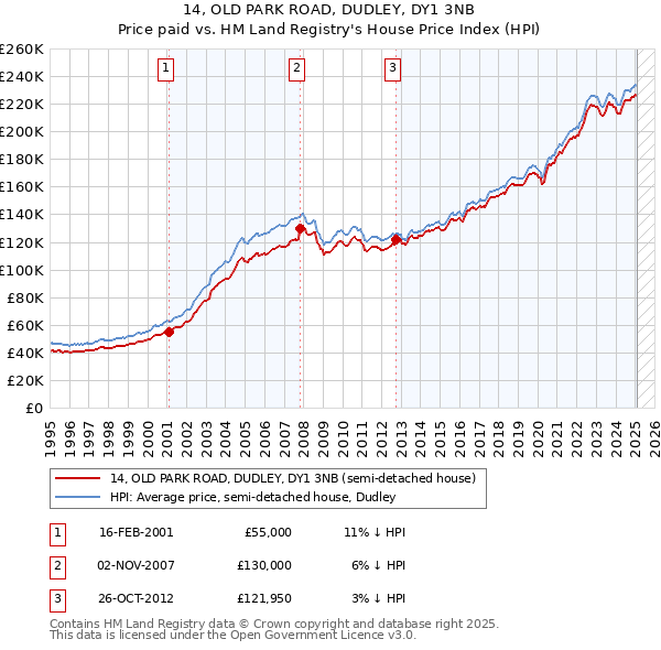 14, OLD PARK ROAD, DUDLEY, DY1 3NB: Price paid vs HM Land Registry's House Price Index