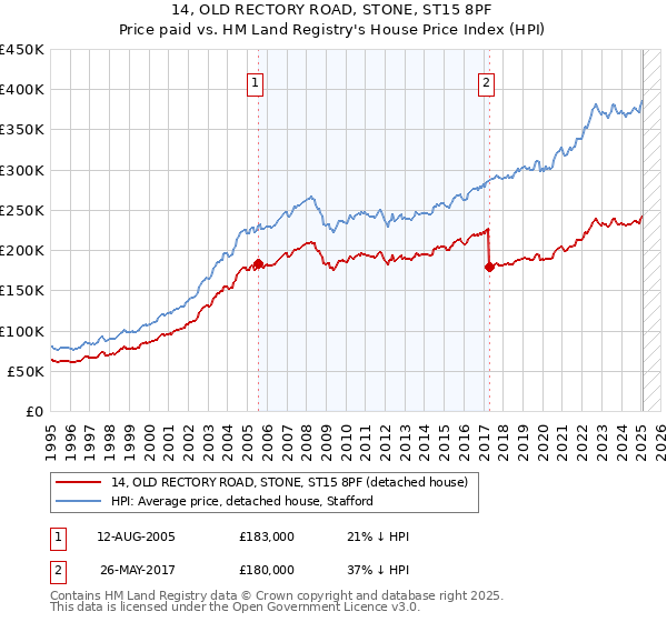 14, OLD RECTORY ROAD, STONE, ST15 8PF: Price paid vs HM Land Registry's House Price Index
