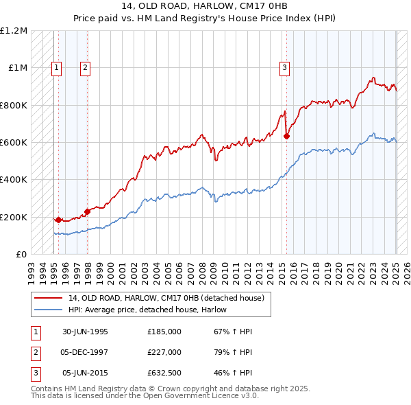 14, OLD ROAD, HARLOW, CM17 0HB: Price paid vs HM Land Registry's House Price Index