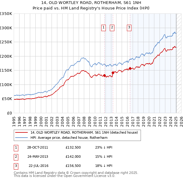 14, OLD WORTLEY ROAD, ROTHERHAM, S61 1NH: Price paid vs HM Land Registry's House Price Index