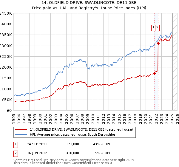 14, OLDFIELD DRIVE, SWADLINCOTE, DE11 0BE: Price paid vs HM Land Registry's House Price Index