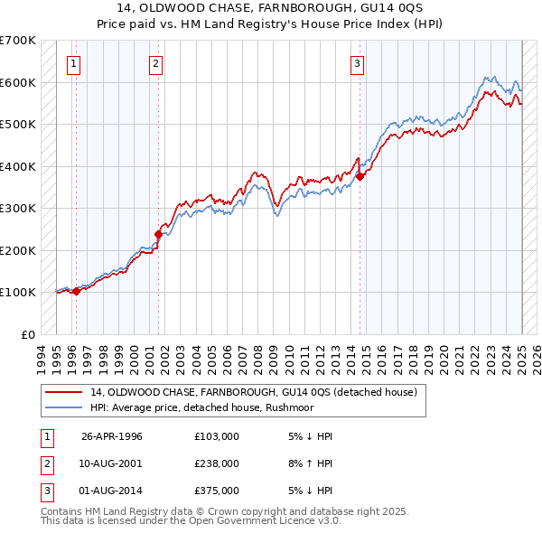 14, OLDWOOD CHASE, FARNBOROUGH, GU14 0QS: Price paid vs HM Land Registry's House Price Index