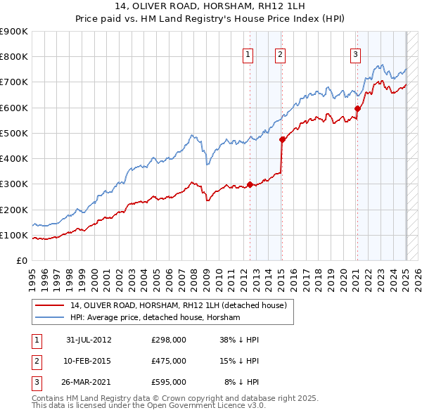 14, OLIVER ROAD, HORSHAM, RH12 1LH: Price paid vs HM Land Registry's House Price Index